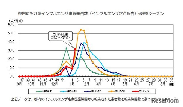 都内におけるインフルエンザ患者報告数（インフルエンザ定点報告）過去5シーズン