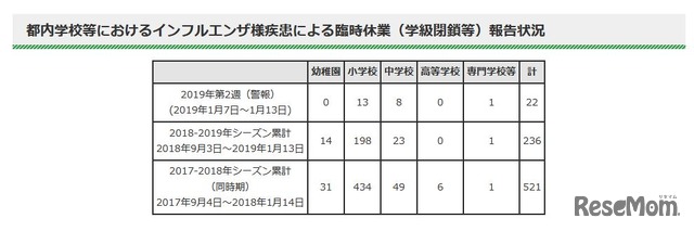 都内学校のインフルエンザ様疾患による臨時休業（学級閉鎖など）報告状況