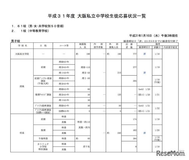 平成31年度（2019年度）大阪私立中学校生徒応募状況一覧（平成31年1月16日午後3時現在、一部）