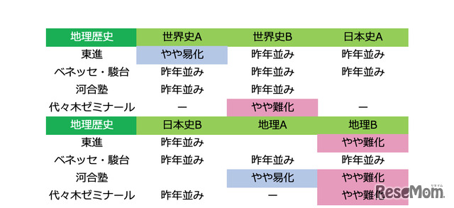 2019年度大学入試センター試験「地理歴史：難易度＜速報＞」