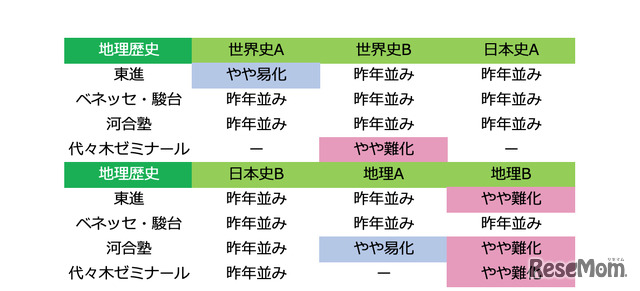 2019年度大学入試センター試験「地理歴史：難易度」