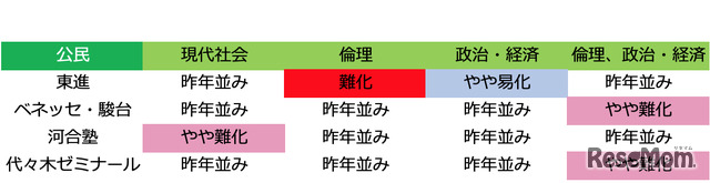 2019年度大学入試センター試験「公民：難易度」