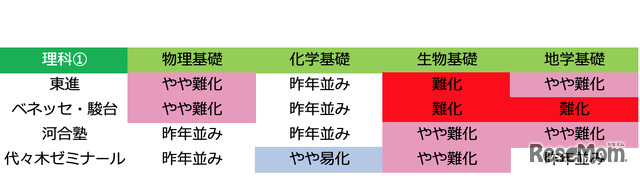 2019年度大学入試センター試験「理科1：難易度」