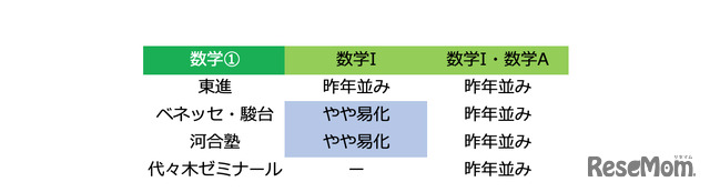 2019年度大学入試センター試験「数学1：難易度」