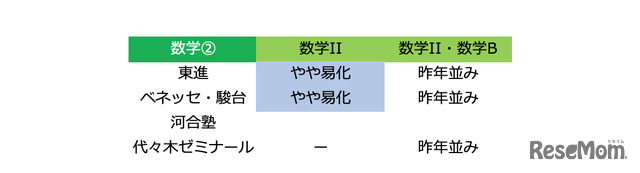 2019年度大学入試センター試験「数学2：難易度」