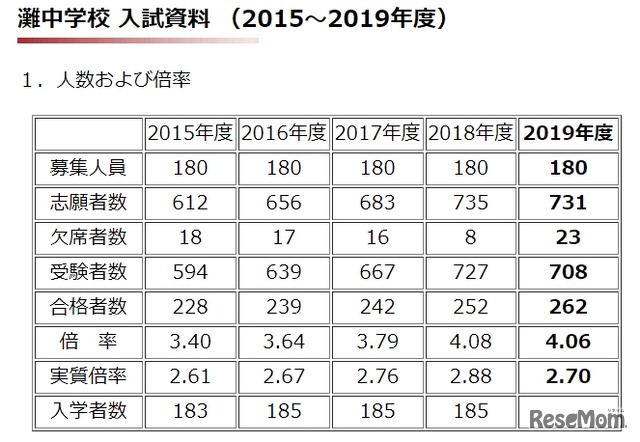 灘中学校 入試資料（人数および倍率）