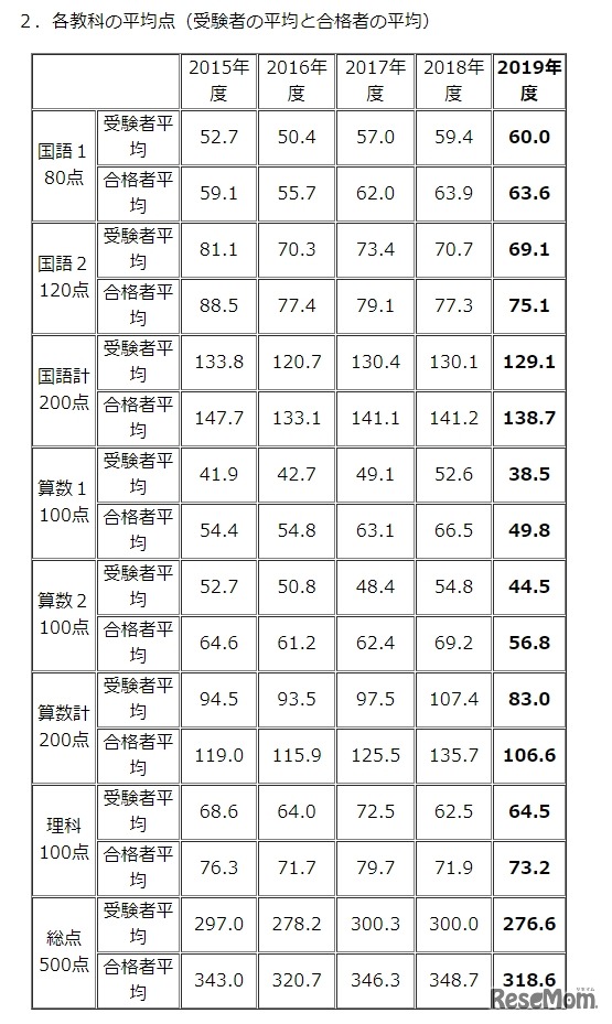 各教科の平均点（受験者の平均と合格者の平均）