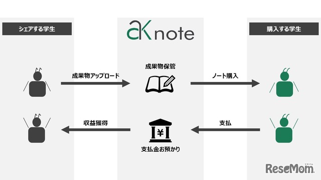 Ari Kiri note 利用イメージ