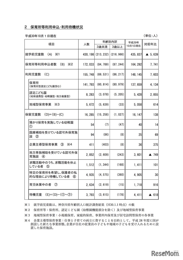 保育所等利用申込・利用待機状況