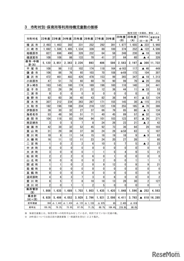 市町村別・保育所等利用待機児童数の推移