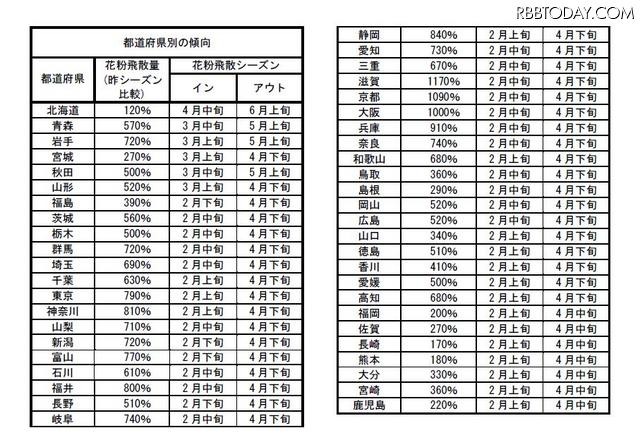 2011年花粉飛散量予想、昨季と比べ東京で8倍、関西では10倍を超えるところも 都道府県別の飛散傾向。東京では昨季比790％となっている