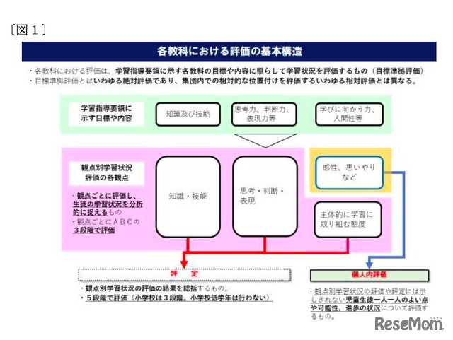 各教科における評価の基本構造