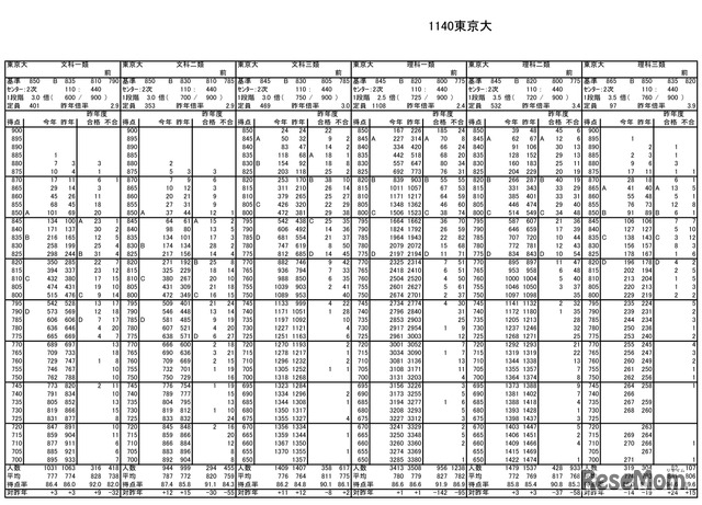 東京大学の志望者度数分布表