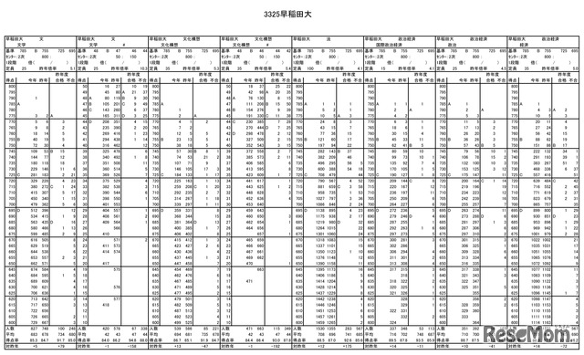 早稲田大学の志望者度数分布表（一部）