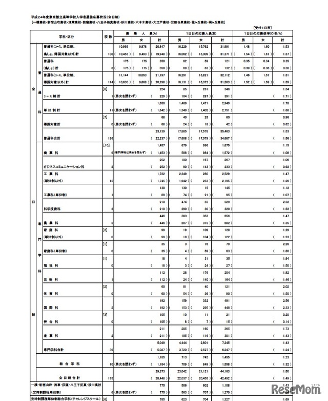 平成24年度東京都立高等学校入学者選抜応募状況（全日制）