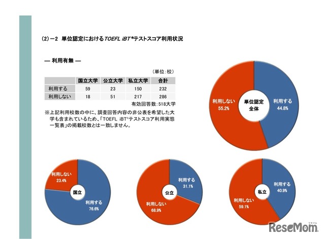 単位認定におけるTOEFL iBTテストスコア利用状況