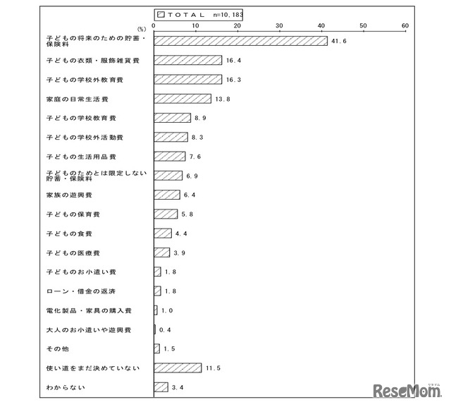 子ども手当の使途（複数回答）
