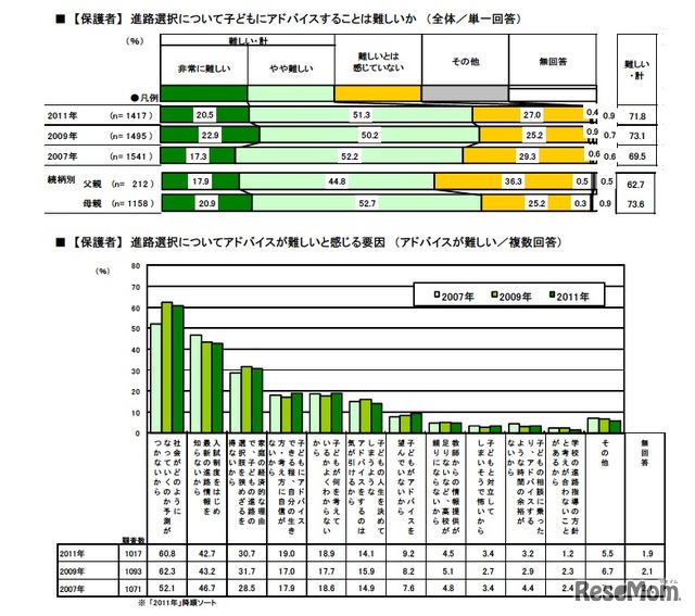 【保護者】進路選択について子どもにアドバイスすることは難しいか／進路選択についてアドバイスが難しいと感じる要因