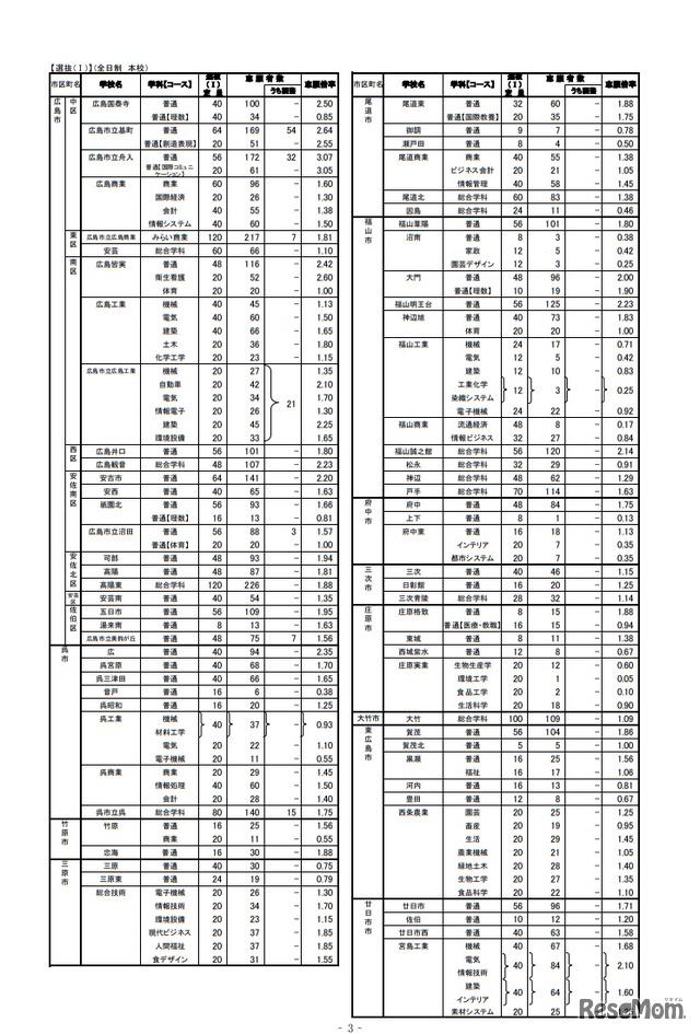 2019年度公立高等学校選抜（I）などの志願状況　選抜I　全日制本校