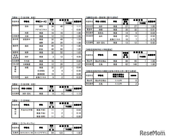 2019年度公立高等学校選抜（I）などの志願状況　選抜I　全日制本校