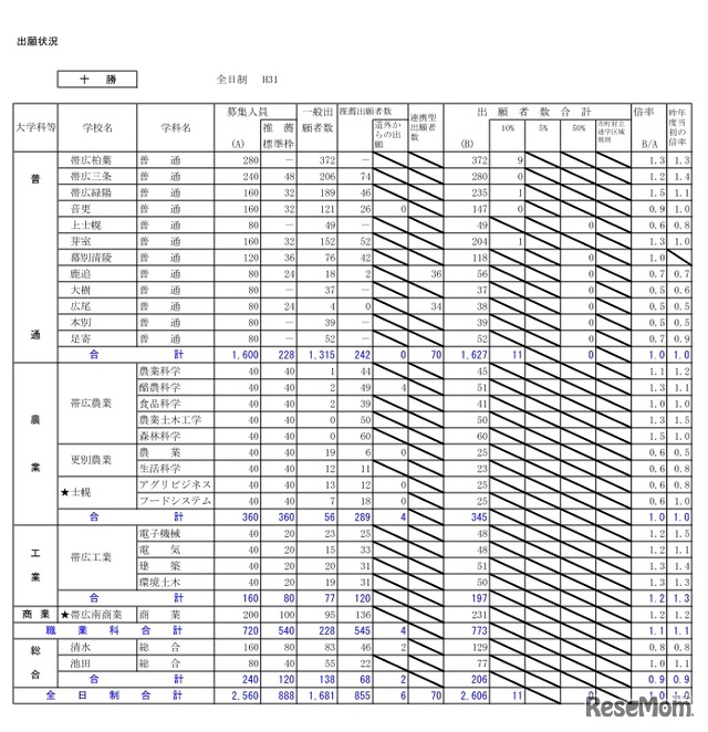 平成31年度北海道公立高等学校入学者選抜の出願状況（十勝・1月23日正午現在）