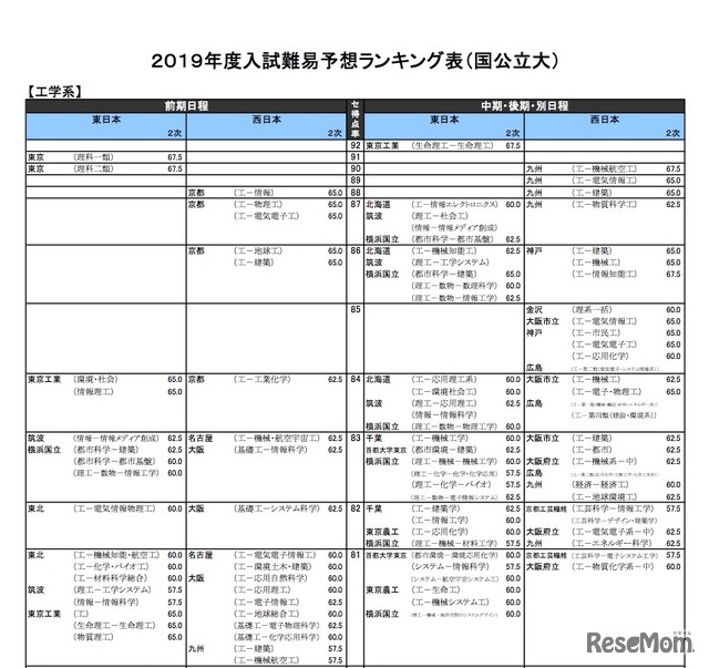 2019年度入試難易予想ランキング表（国公立大）工学系（一部）