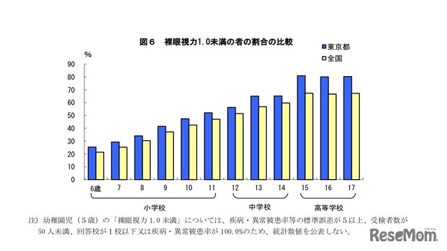 裸眼視力1.0未満の割合の比較