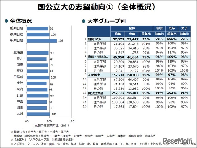 国公立大の志望動向（全体概況）