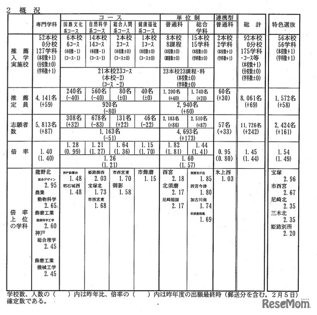 平成24年度兵庫県公立高等学校推薦入学等志願状況