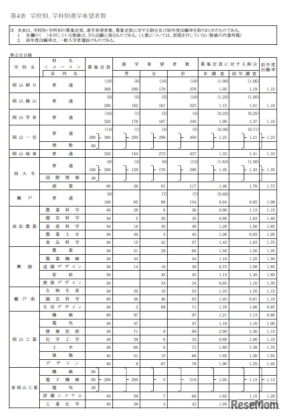 学校別、学科別進学希望者数（県立・全日制、1／4）