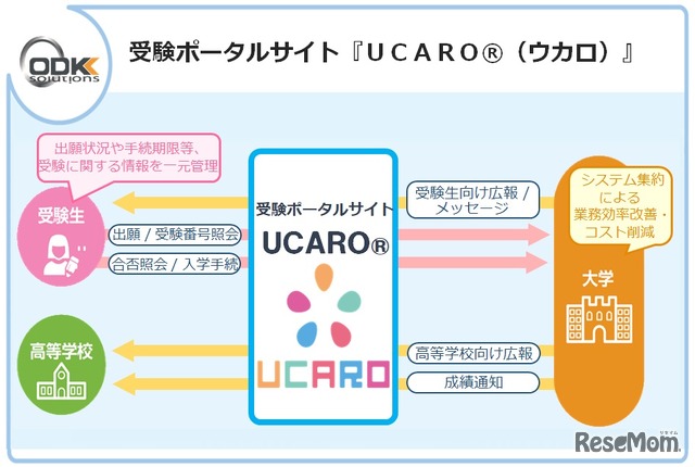 大学横断型「受験ポータルサイト『UCARO』」