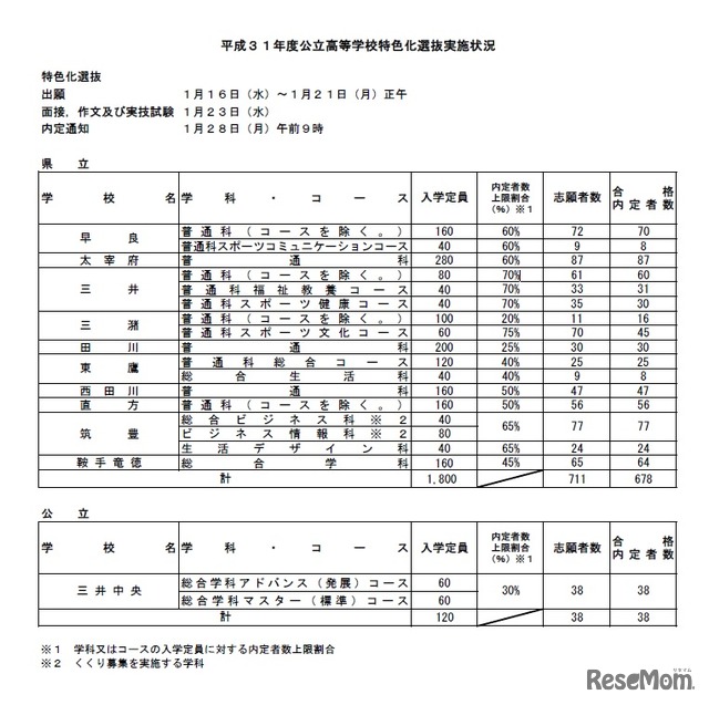 平成31年度（2019年度）福岡県公立高等学校特色化選抜実施状況