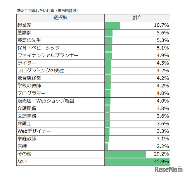 リセマム「セカンドキャリアに関するアンケート調査」