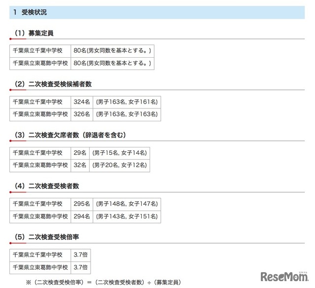 平成31年度（2019年度）千葉県県立中学校入学者決定における二次検査の受検状況