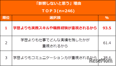 学歴の影響についての認識別比較　「影響しないと思う」理由