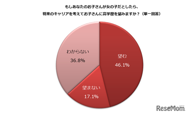 もし自身の子どもが女の子だとしたら、将来のキャリアを考えて子どもに高学歴を望むか