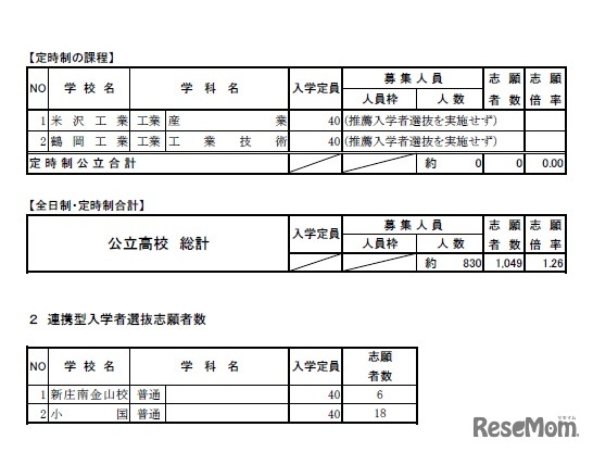 平成31年度山形県公立高等学校 推薦入学者選抜志願者数（定時制の課程）、連携型入学者選抜志願者数