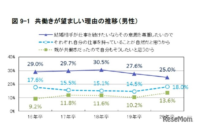 共働きが望ましい理由の推移（男性）