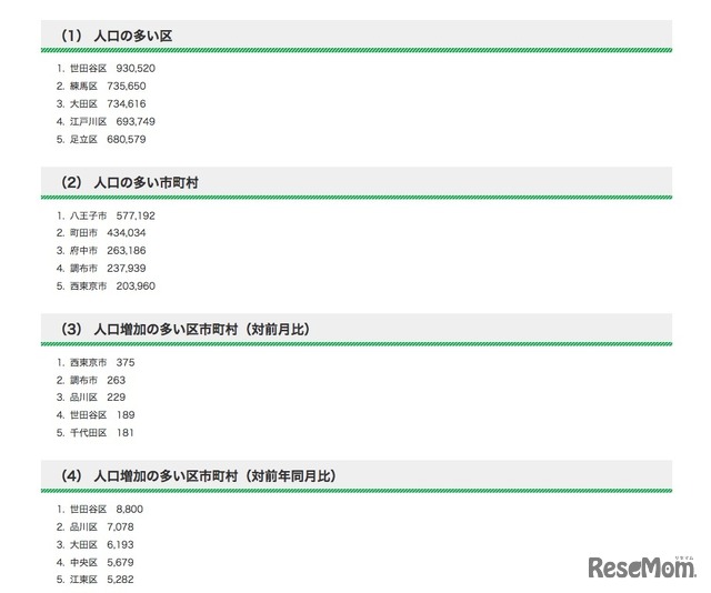 区市町村の人口