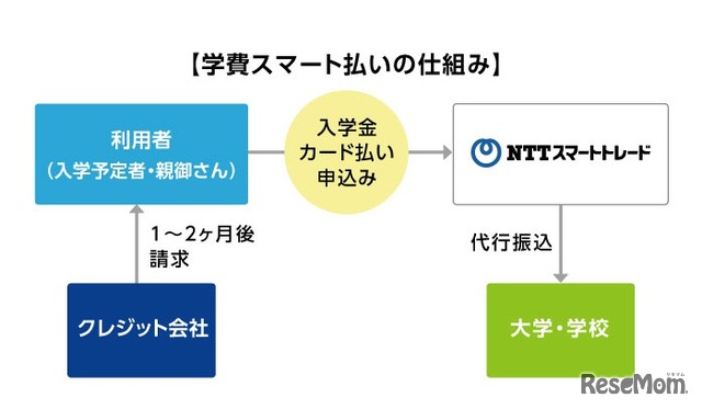 学費スマート払いの仕組み