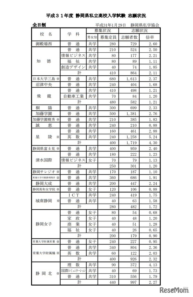 2019年度 静岡県私立高校入学試験 志願状況