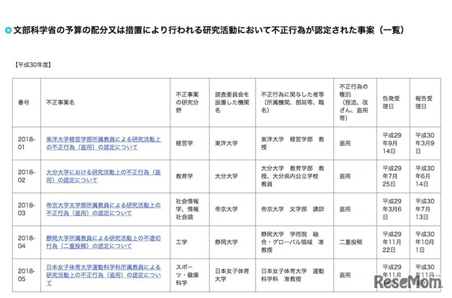 文部科学省の予算の配分または措置により行われる研究活動において不正行為が認定された事案（一覧・2018年度）