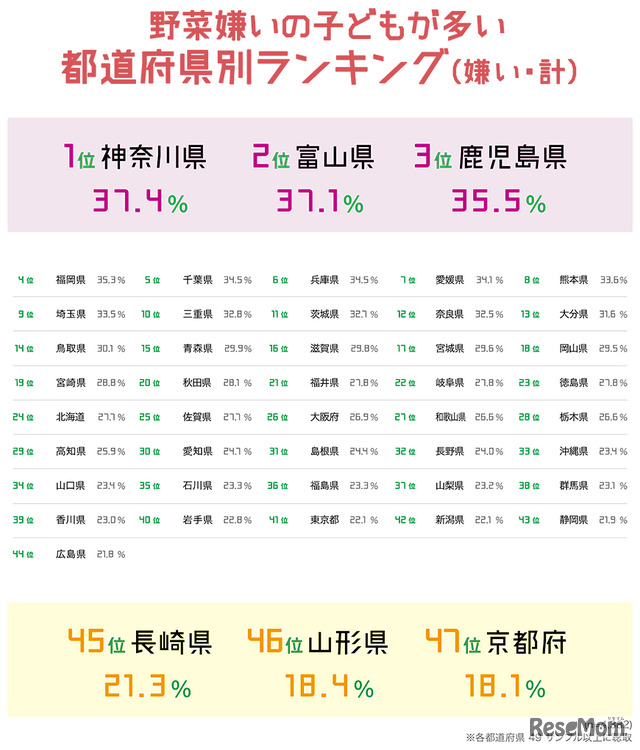 野菜嫌いの子どもが多い都道府県ランキング