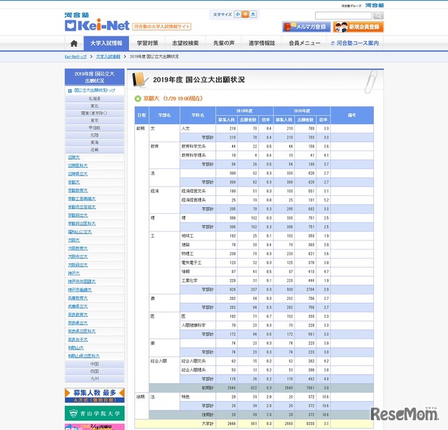 京都大学（2019年1月29日19:00現在）