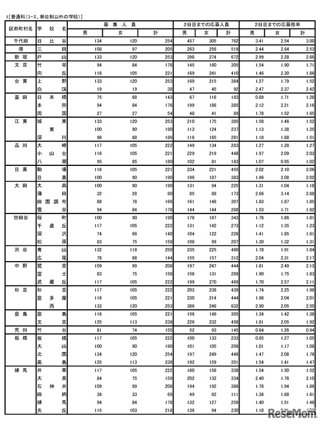 普通科（コース・単位制以外）の学校