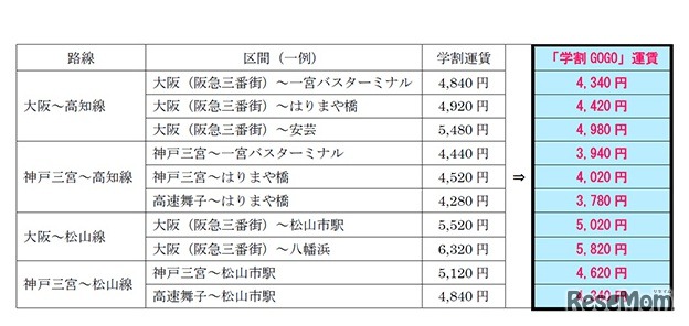 大阪・神戸～高知・松山間　キャンペーン運賃例