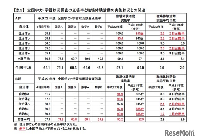 全国学力・学習状況調査の正答率と職場体験活動の実施状況との関連