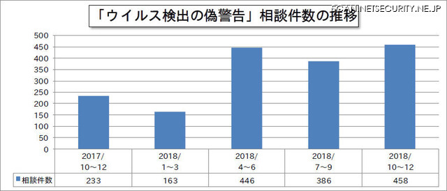 「ウイルス検出の偽警告」相談件数の推移