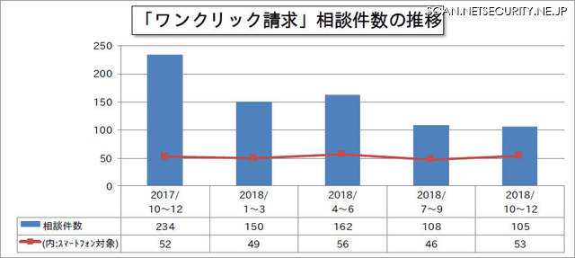 「ワンクリック請求」相談件数の推移