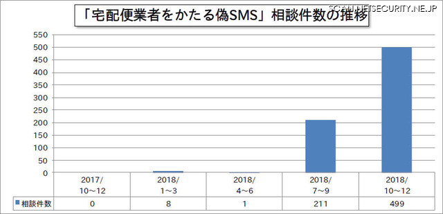 「宅配便業者をかたる偽SMS」相談件数の推移